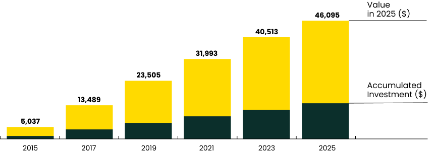 Gold Investment Chart
